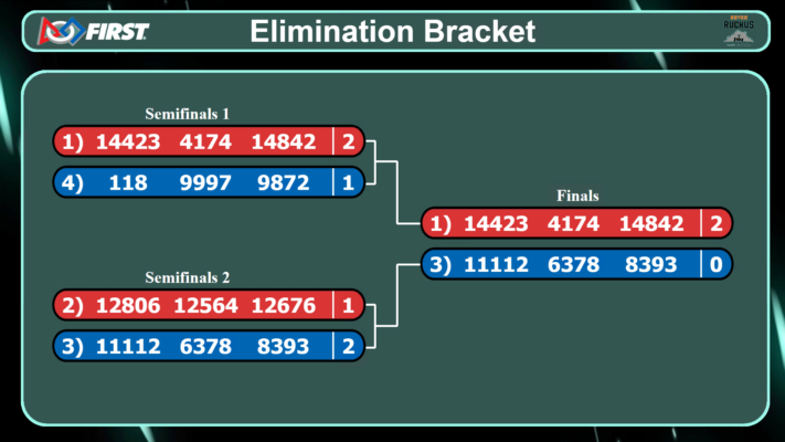 Elimination Bracket