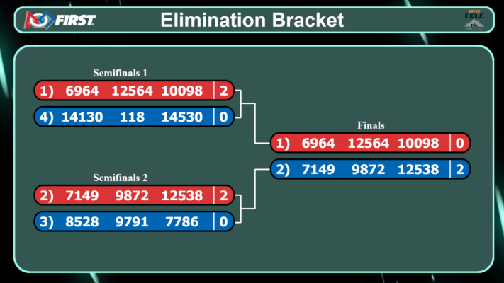 Elimination Bracket