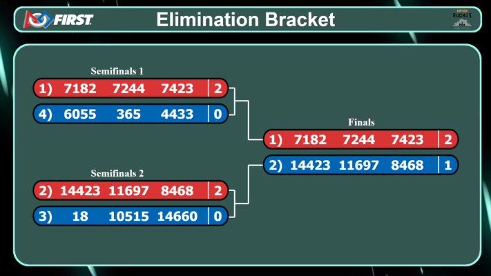 Elimination Bracket