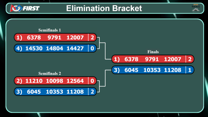 Elimination Bracket