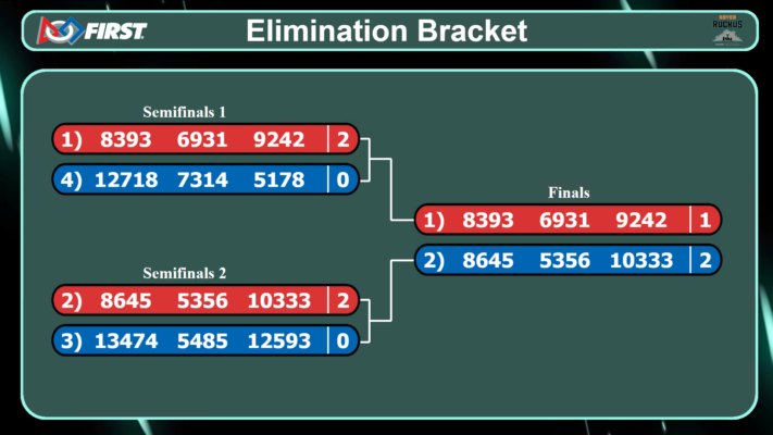 Elimination Bracket