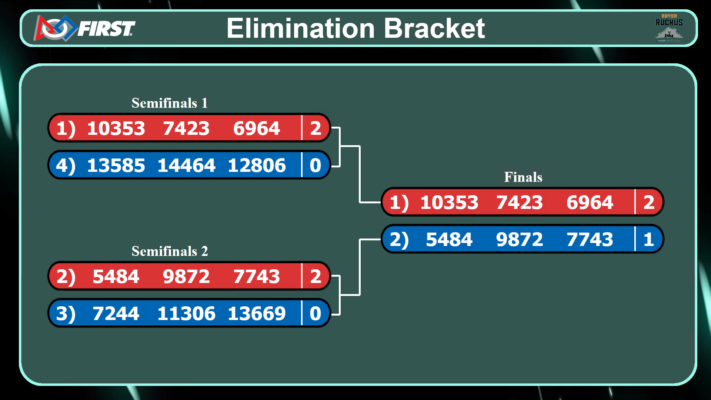 Elimination Bracket