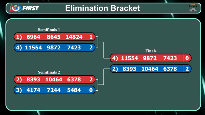 Elimination Bracket