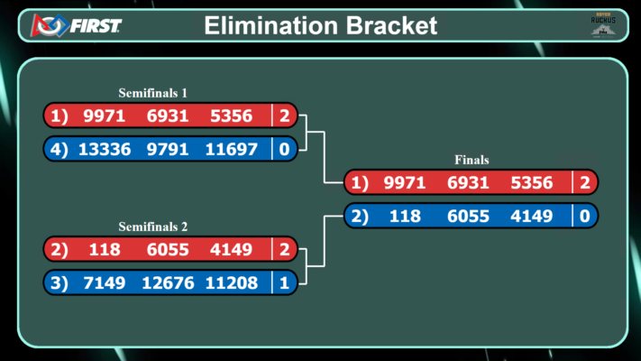 Elimination Bracket