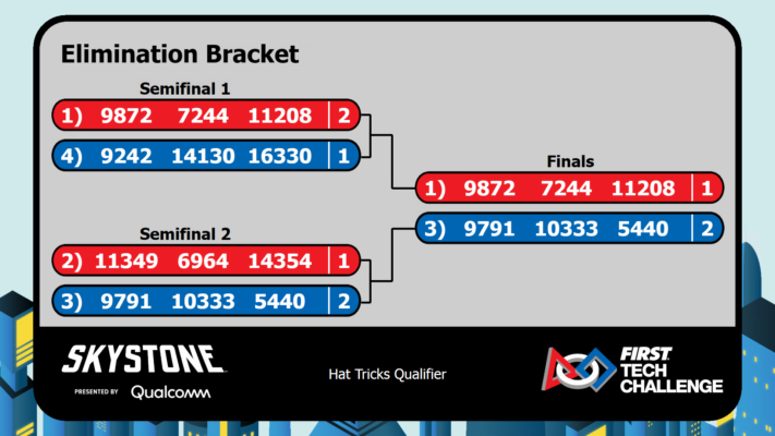 Elimination Bracket