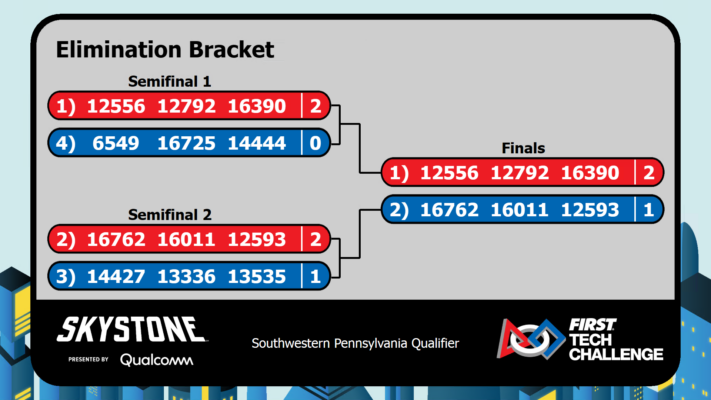 Elimination Bracket