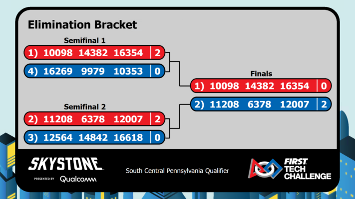 Elimination Bracket