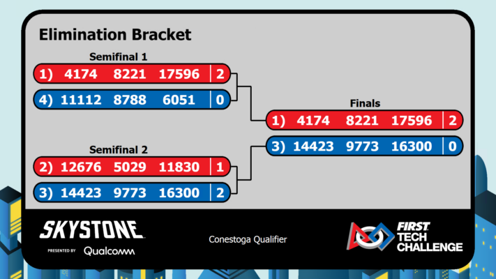 Elimination Bracket