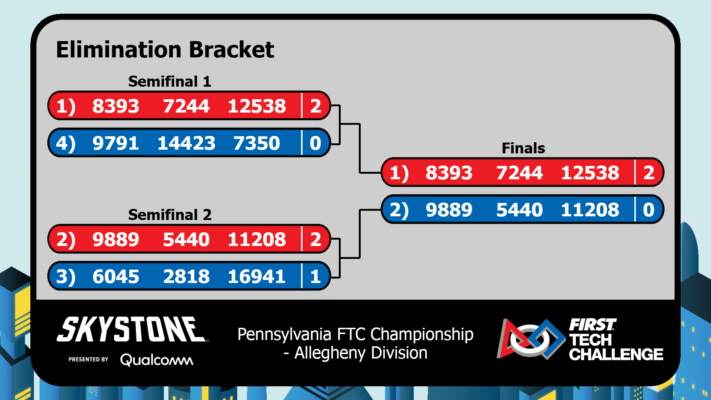 Elimination Bracket