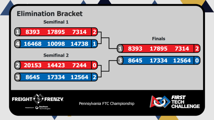 Elimination Bracket