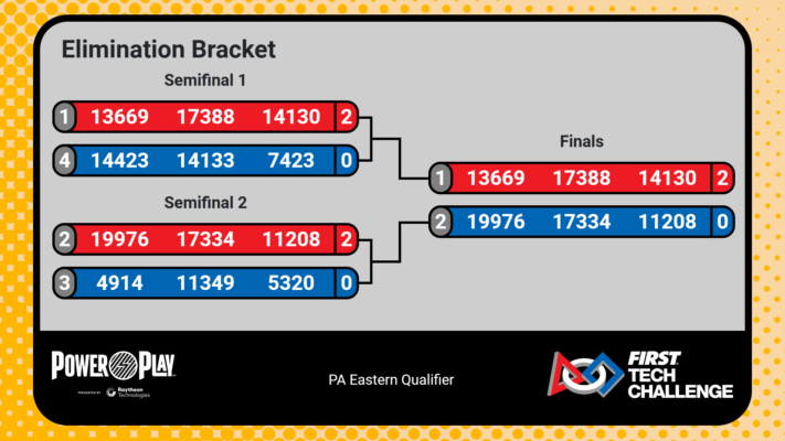 Elimination Bracket