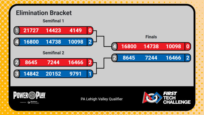 Elimination Bracket