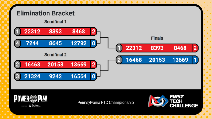 Elimination Bracket