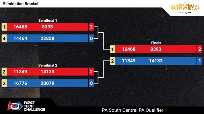 Elimination Bracket