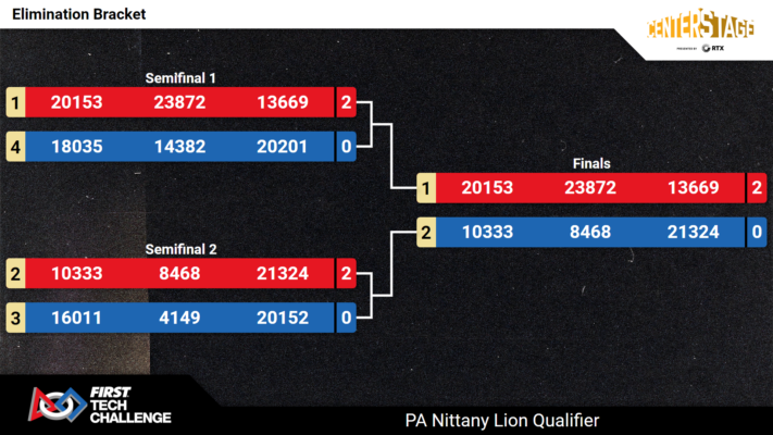 Elimination Bracket