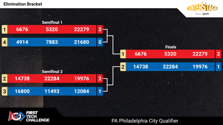 Elimination Bracket