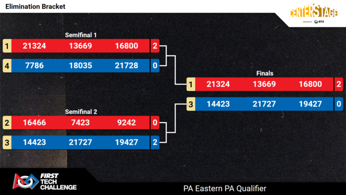 Elimination Bracket