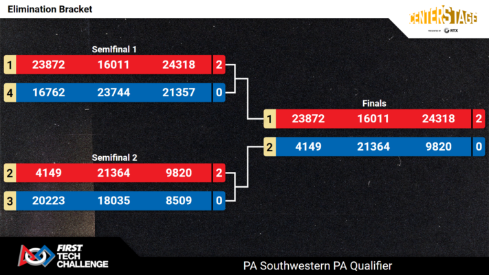 Elimination Bracket