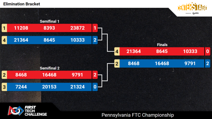 Elimination Bracket