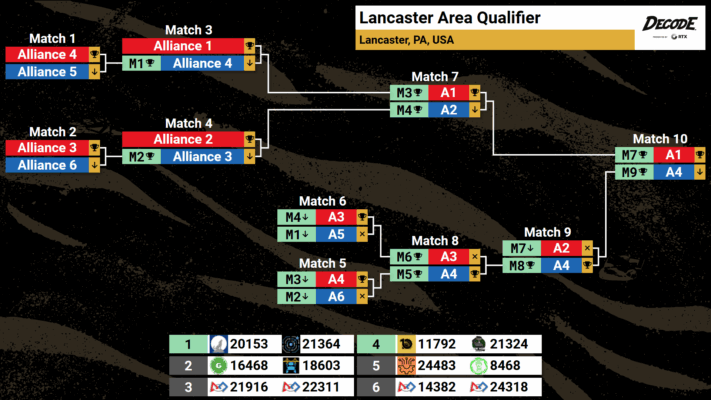 Elimination Bracket