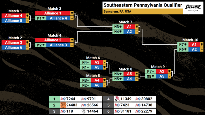 Elimination Bracket
