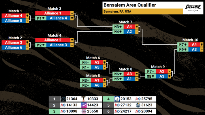 Elimination Bracket