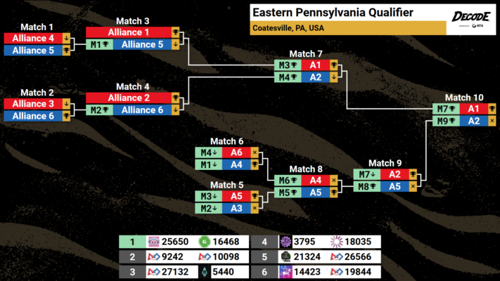 Elimination Bracket