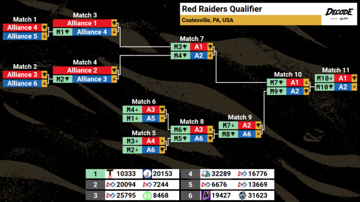 Elimination Bracket