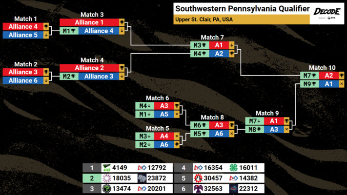 Elimination Bracket