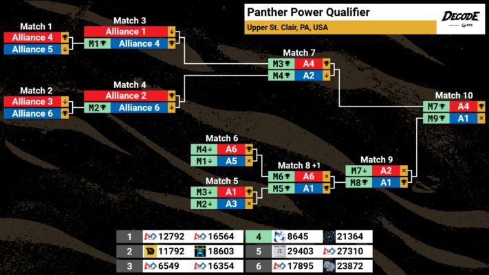 Elimination Bracket