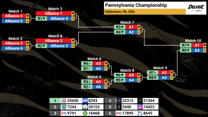 Elimination Bracket